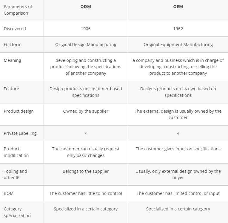 How to choose between OEM and ODM?